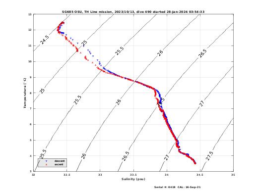 Temperature Salinity Diagnostic