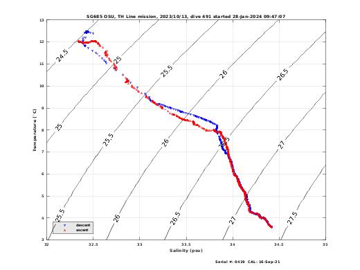 Temperature Salinity Diagnostic