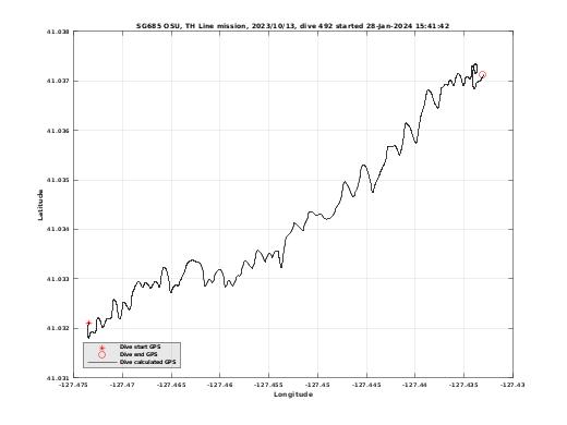 Dive Calculated GPS