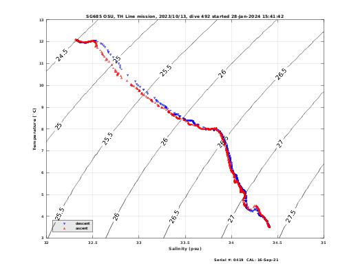 Temperature Salinity Diagnostic