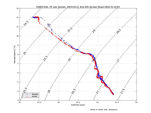 Temperature Salinity Diagnostic