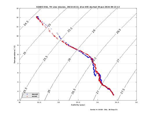 Temperature Salinity Diagnostic