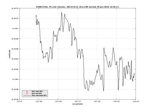 Dive Calculated GPS