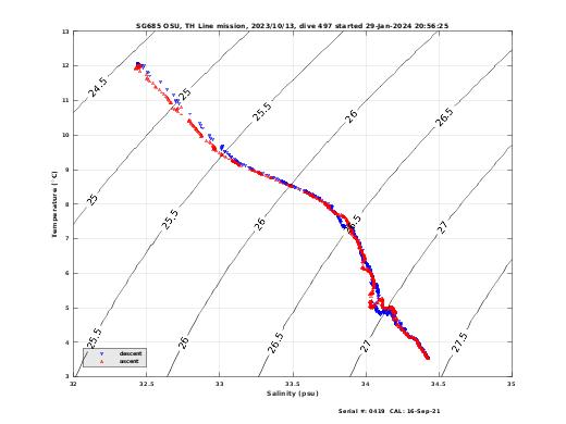 Temperature Salinity Diagnostic