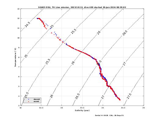 Temperature Salinity Diagnostic