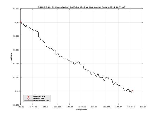 Dive Calculated GPS