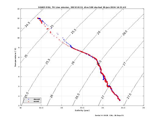 Temperature Salinity Diagnostic