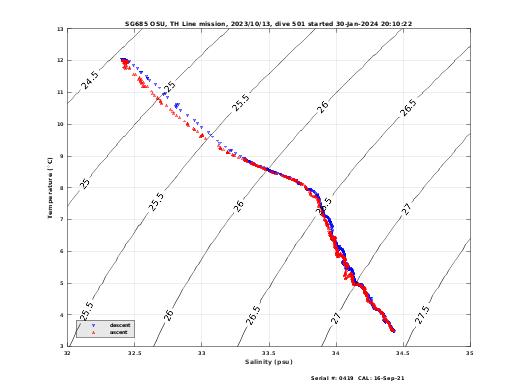 Temperature Salinity Diagnostic