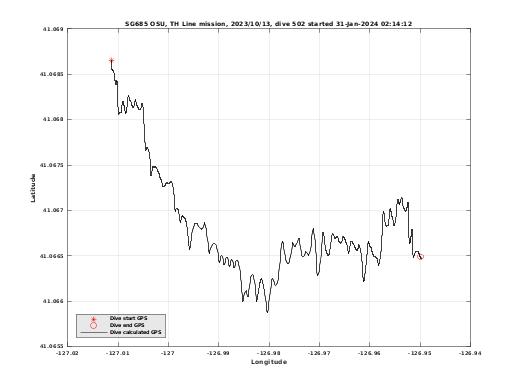 Dive Calculated GPS