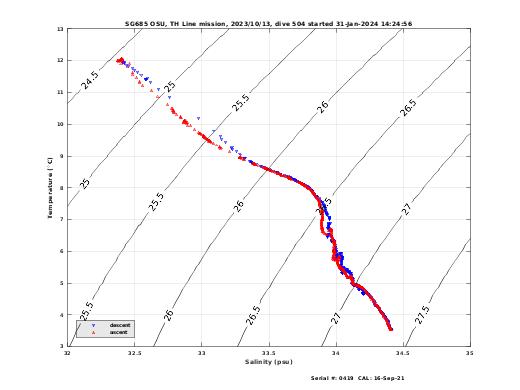 Temperature Salinity Diagnostic