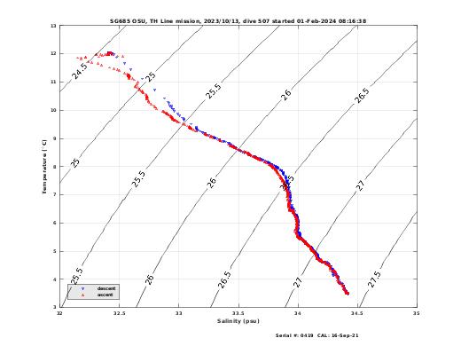 Temperature Salinity Diagnostic