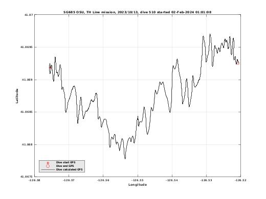 Dive Calculated GPS