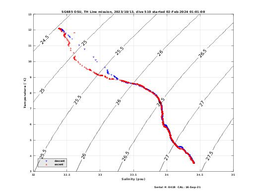 Temperature Salinity Diagnostic