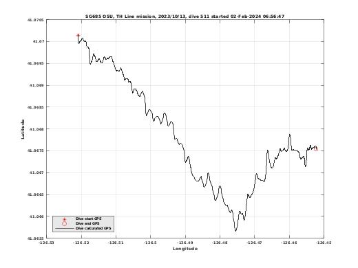 Dive Calculated GPS