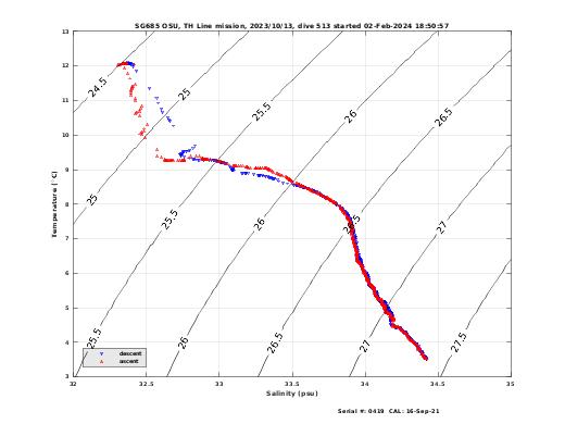 Temperature Salinity Diagnostic