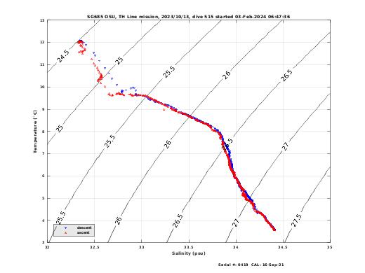 Temperature Salinity Diagnostic