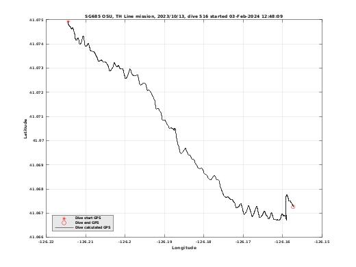 Dive Calculated GPS