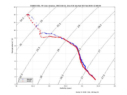 Temperature Salinity Diagnostic