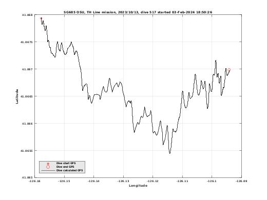 Dive Calculated GPS