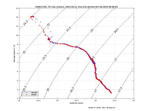 Temperature Salinity Diagnostic