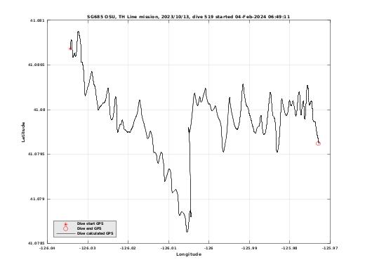 Dive Calculated GPS