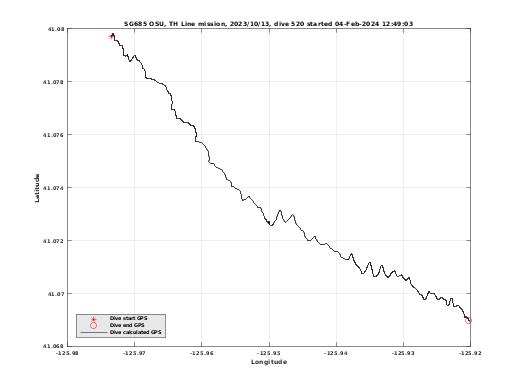 Dive Calculated GPS