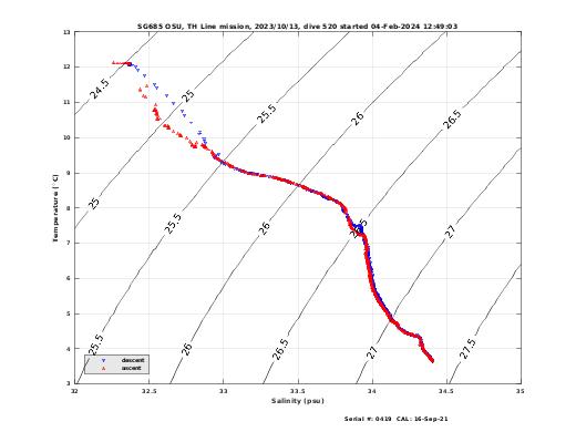 Temperature Salinity Diagnostic