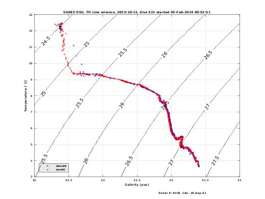 Temperature Salinity Diagnostic