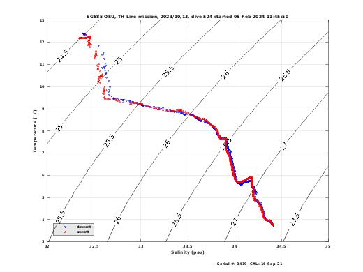 Temperature Salinity Diagnostic