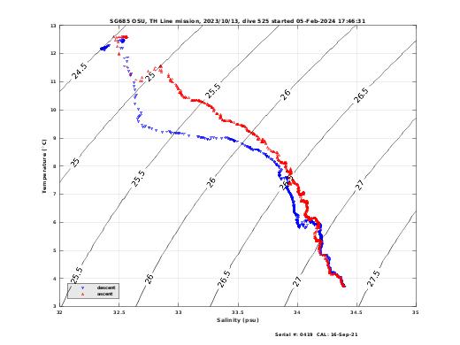 Temperature Salinity Diagnostic