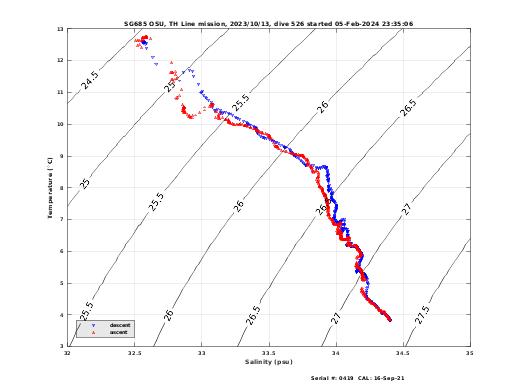 Temperature Salinity Diagnostic