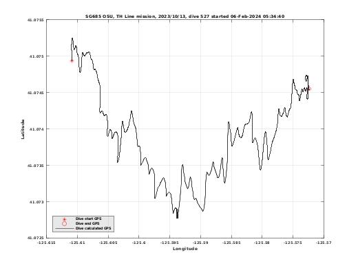 Dive Calculated GPS