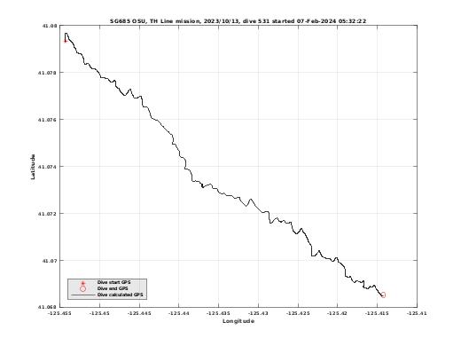 Dive Calculated GPS