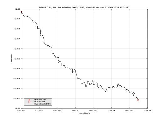 Dive Calculated GPS