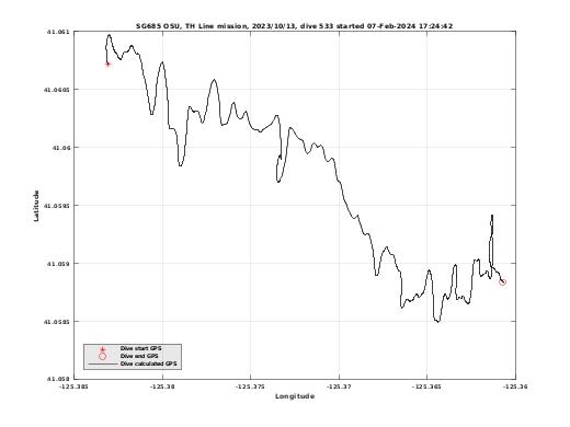 Dive Calculated GPS