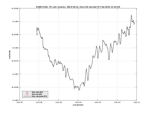 Dive Calculated GPS