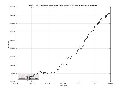 Dive Calculated GPS