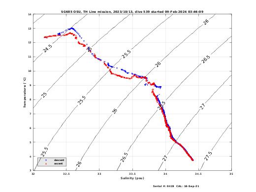 Temperature Salinity Diagnostic