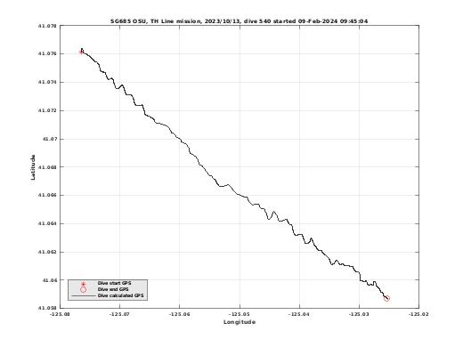 Dive Calculated GPS