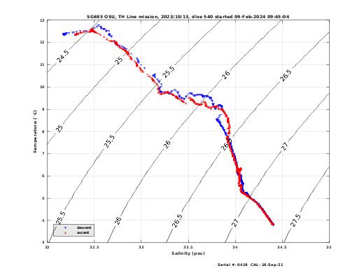 Temperature Salinity Diagnostic