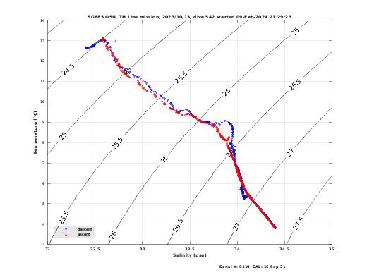 Temperature Salinity Diagnostic