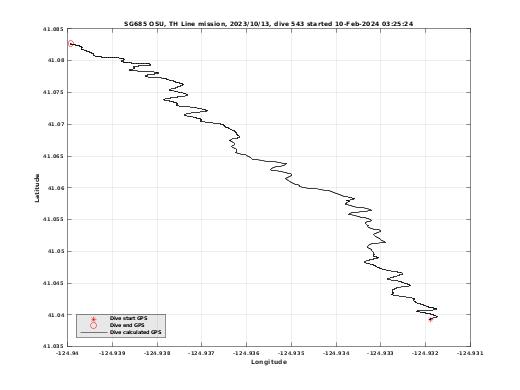 Dive Calculated GPS