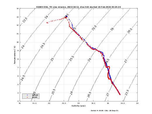 Temperature Salinity Diagnostic