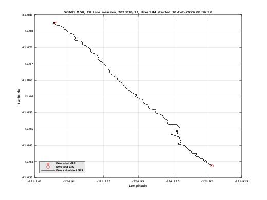 Dive Calculated GPS