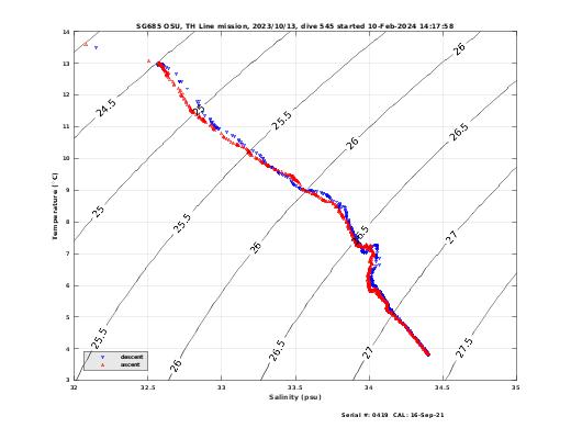 Temperature Salinity Diagnostic