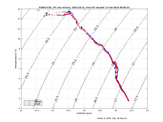 Temperature Salinity Diagnostic