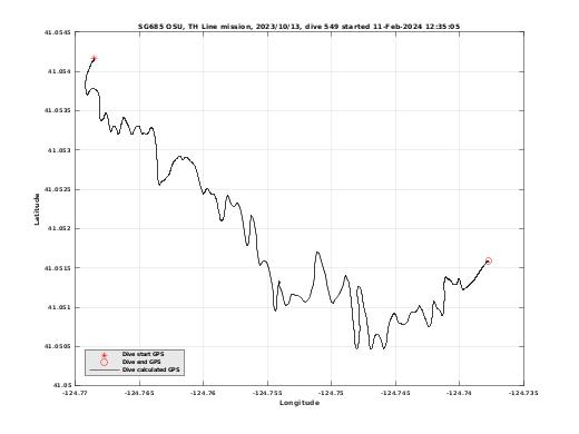 Dive Calculated GPS