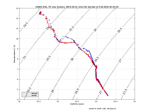 Temperature Salinity Diagnostic