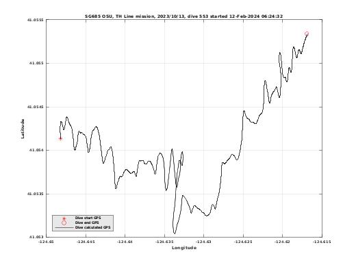 Dive Calculated GPS