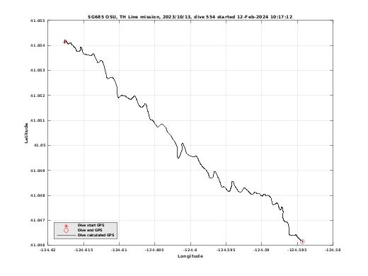 Dive Calculated GPS